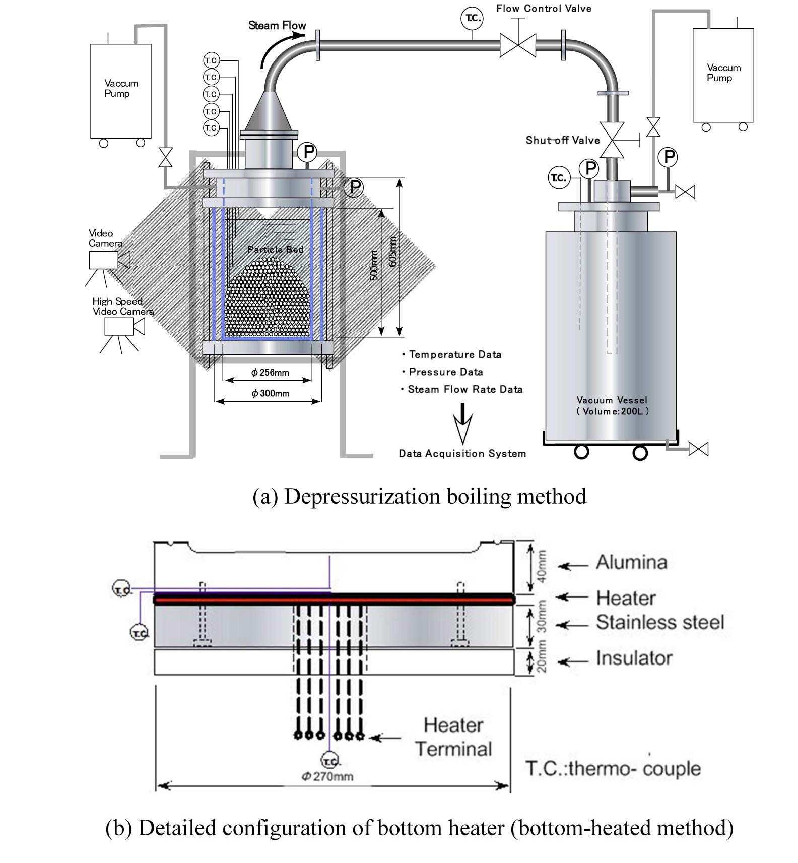 Schematic Diagram of Setup for Leveling Experiments using Boiling Method