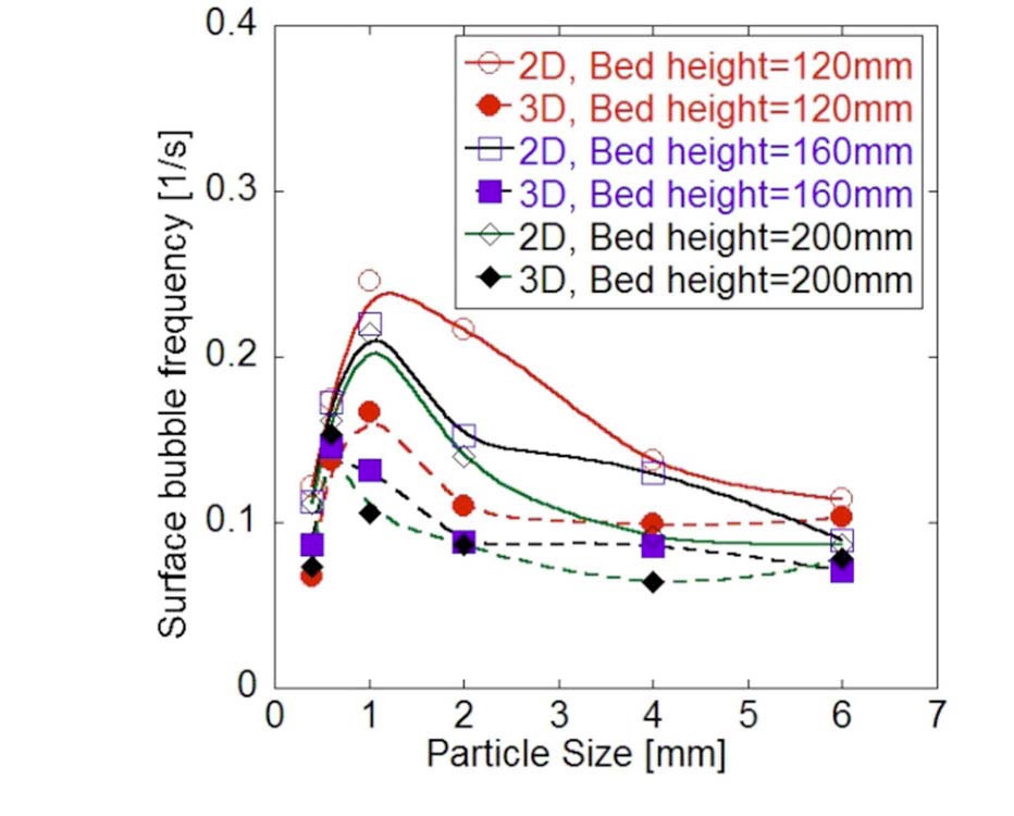 Effect of Particle Size on Surface Bubble Frequency using Single-bubble Injection (Glass Particles)