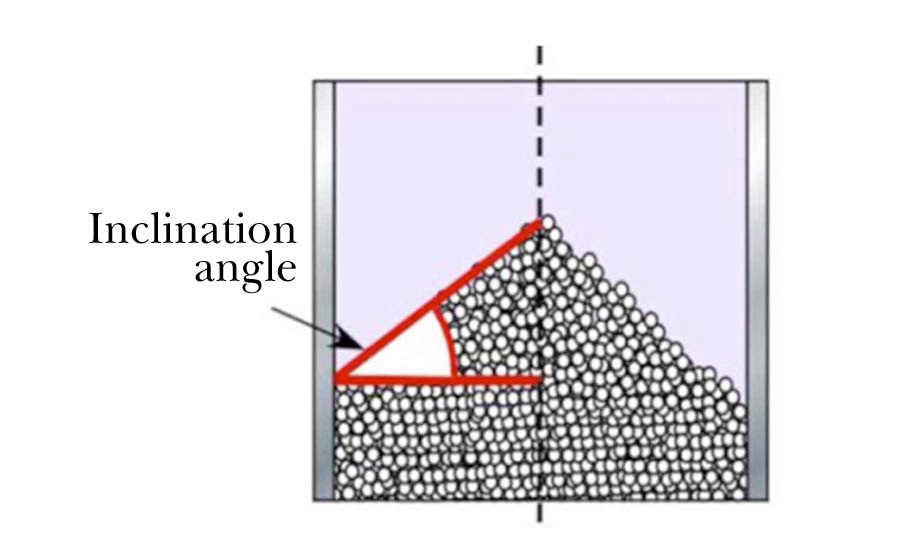 Diagram of Measured Inclination Angle