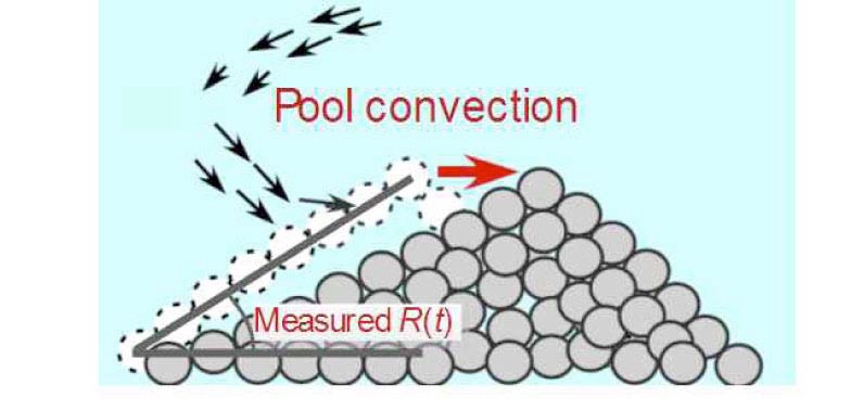 Schematic View of Convection in the Water Pool