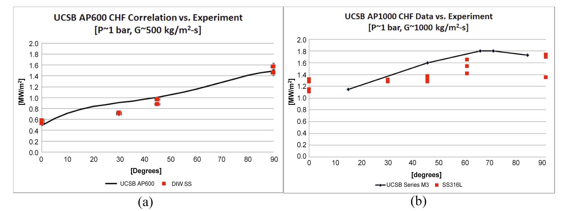 UCSB & MIT CHF Data for Water at (a) G=500 kg/m2-s and (b) G=1000 kg/m2-s