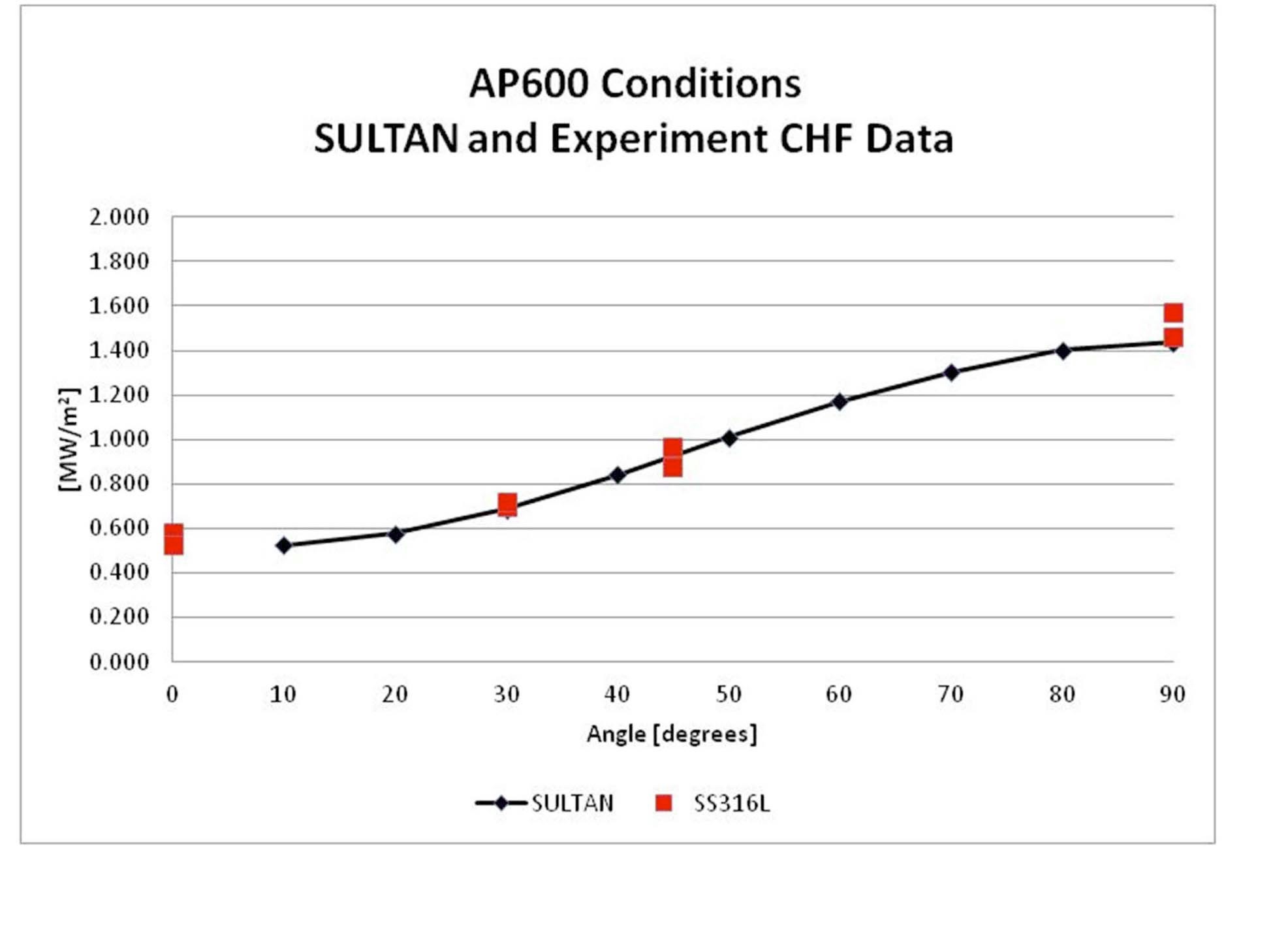 Sultan Correlation and MIT CHF Data for Water at G=500 kg/m2-s