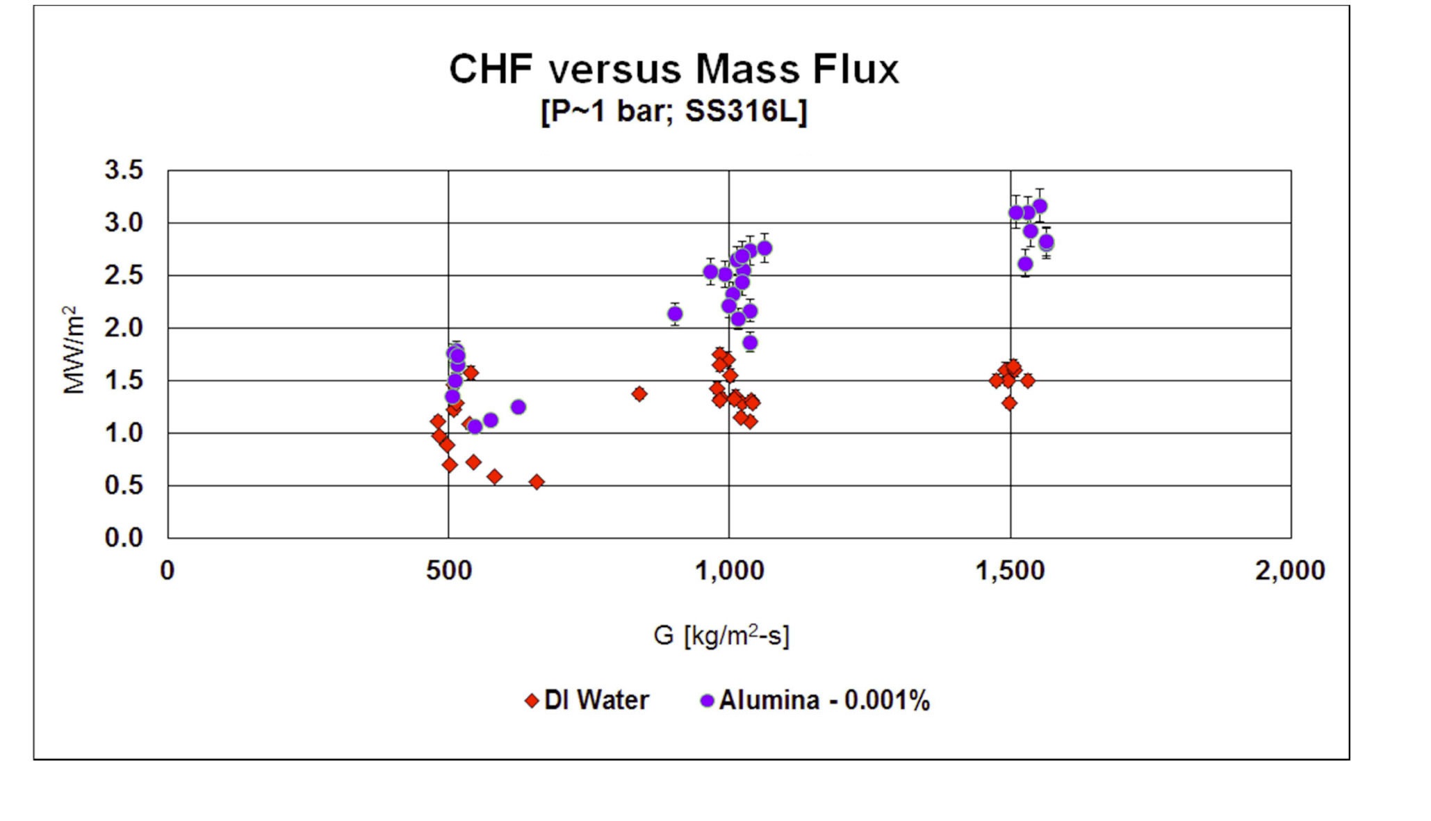 CHF [q”chf] as a Function of Mass Flux [G] for SS316L Heaters at Atmospheric Pressure.