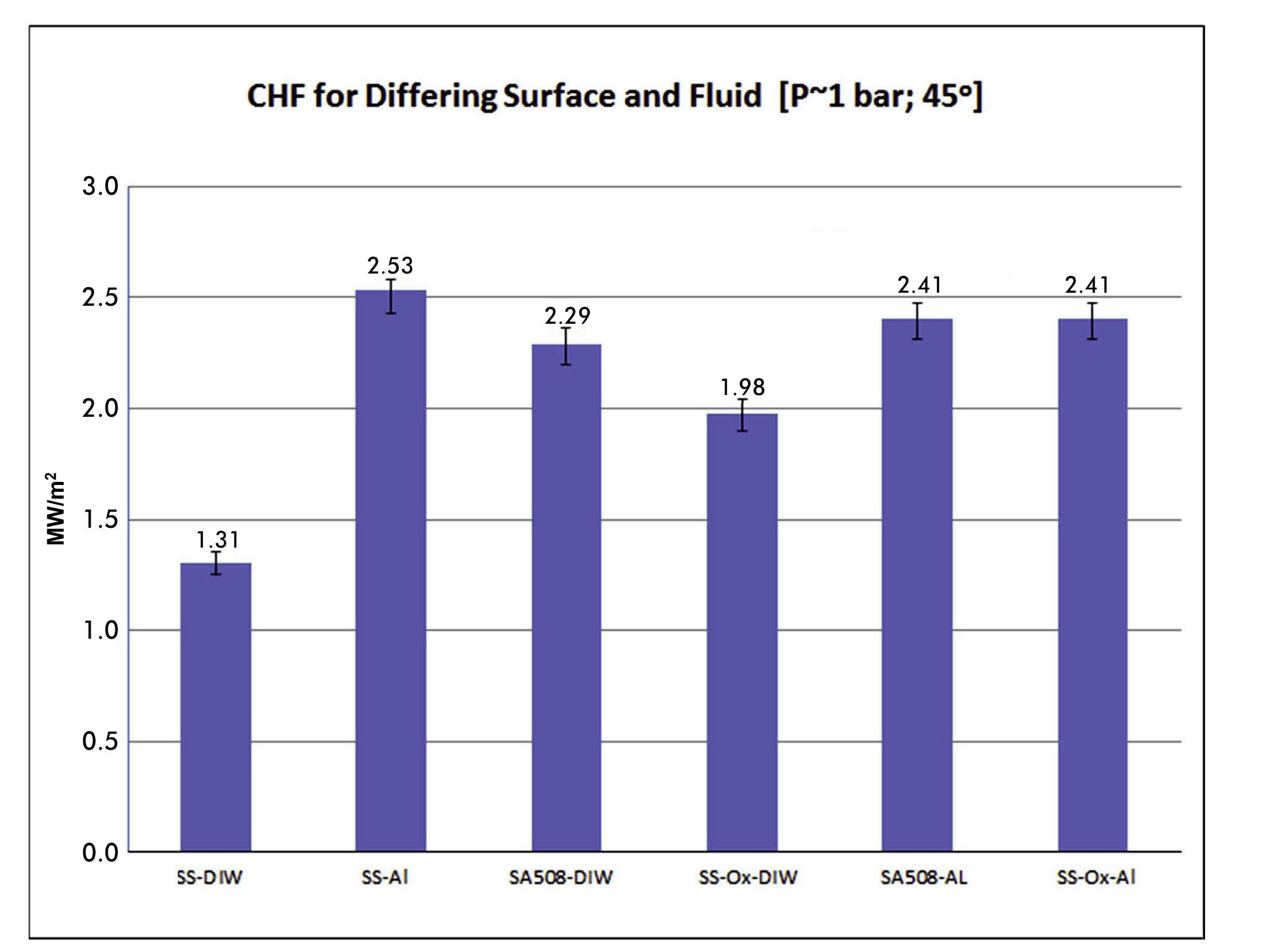 CHF versus Surface Material
