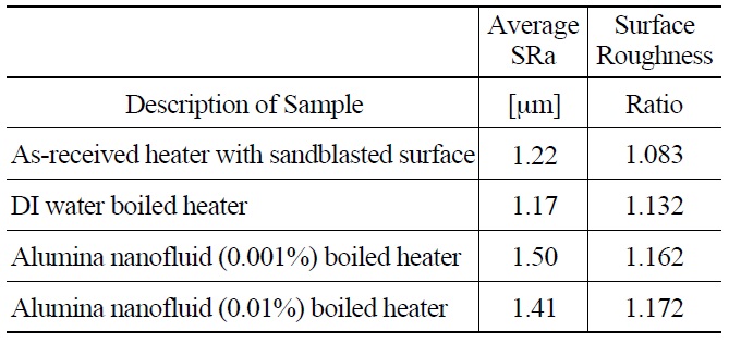 Confocal Microscope Measurements for SS316L heaters (two locations analyzed for each sample, both before the location of CHF but outside the region blackened by CHF.)