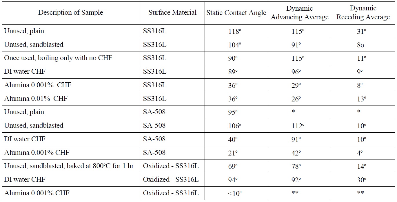 Static and Dynamic Contact Angle Measurements