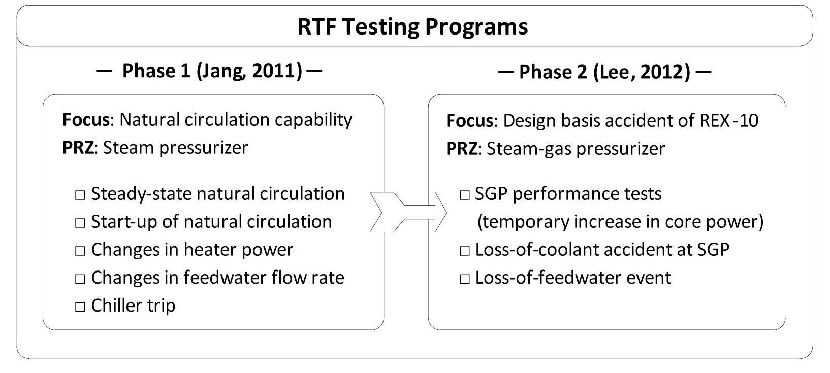 Integral Effect Tests Performed in RTF