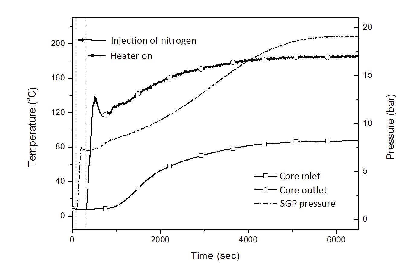 RTF Approach to Steady-state Condition Prior to Initiating Transients