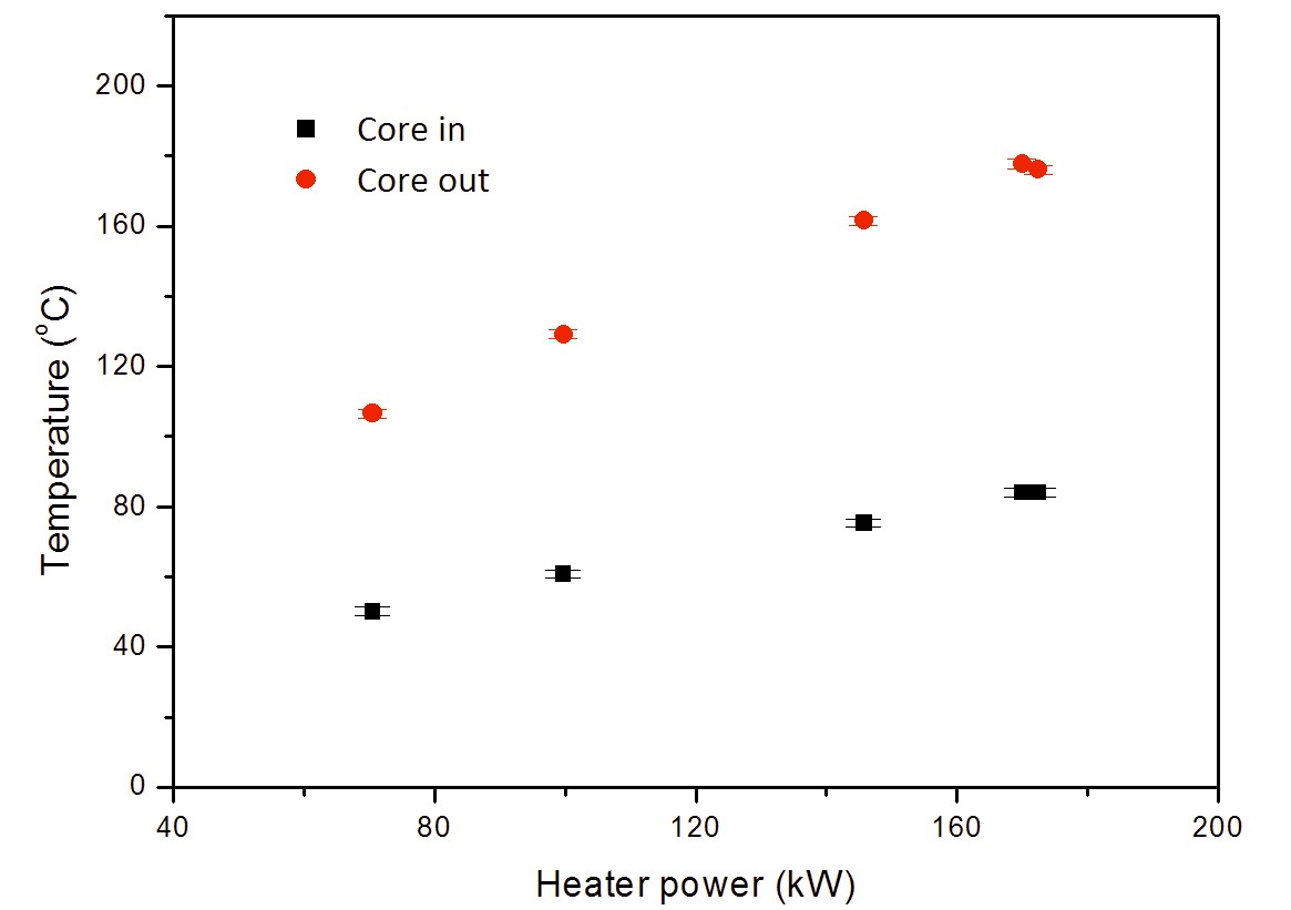 Steady-state Coolant Temperatures Versus Core Power