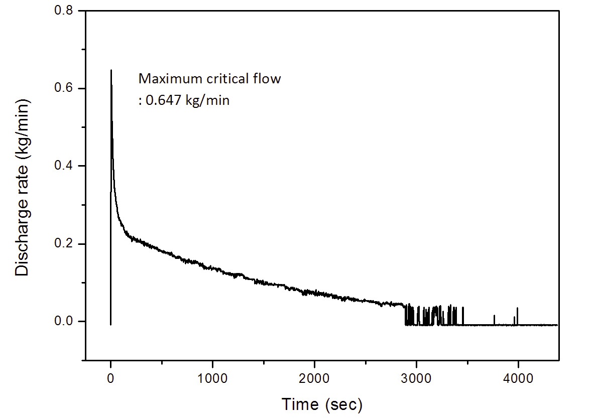Discharge Rate Through 1/4 Inch Diameter Break during SBLOCA of RTF