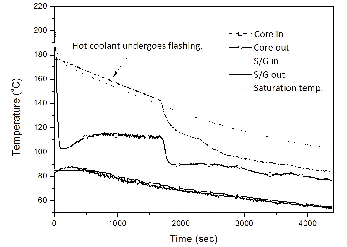 Coolant Temperatures during SBLOCA of RTF
