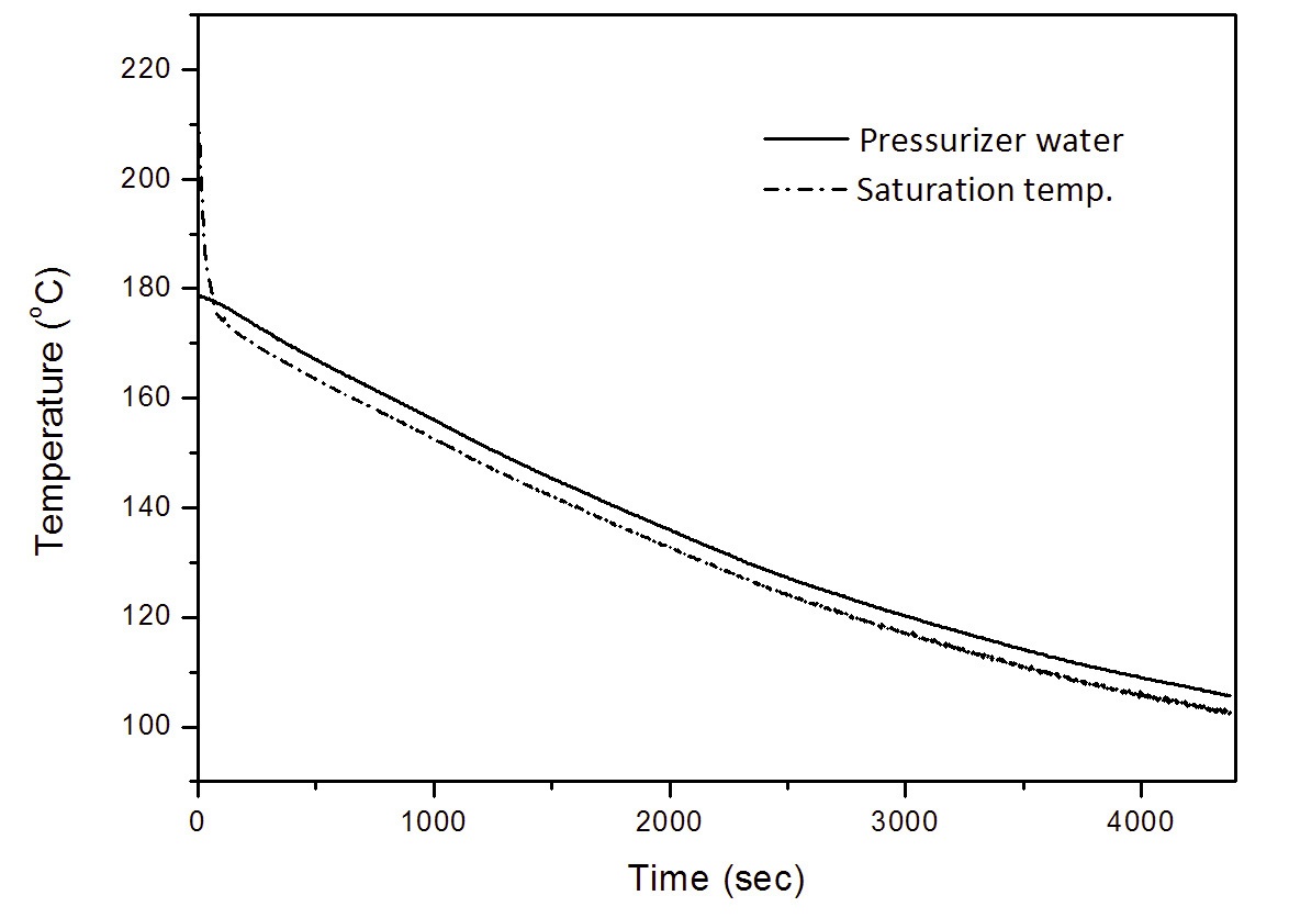 Liquid Temperature in Pressurizer during SBLOCA of RTF