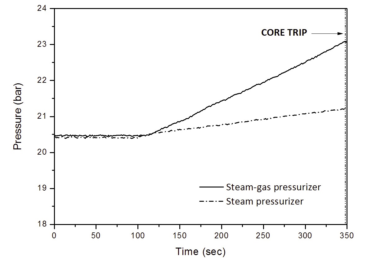 Comparison of Pressurizer Performances for Pressurization Transient during LOFW Experiment