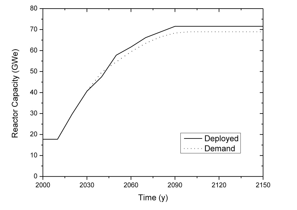 Nuclear Demand and Deployed Capacity