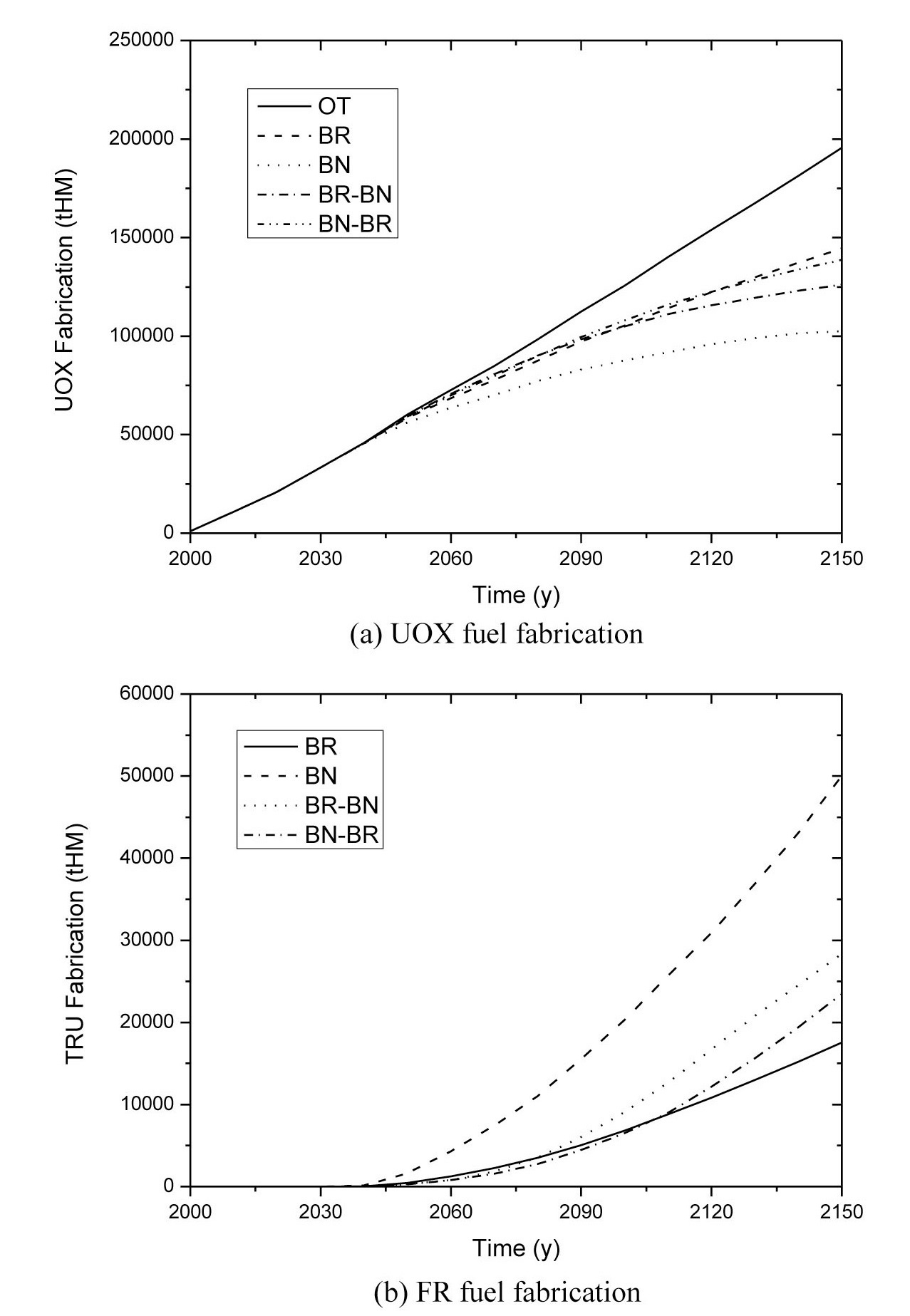 Comparison of Fuel Fabrication