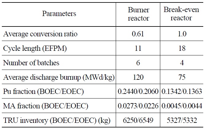 Fuel Cycle Parameters of Fast Reactor