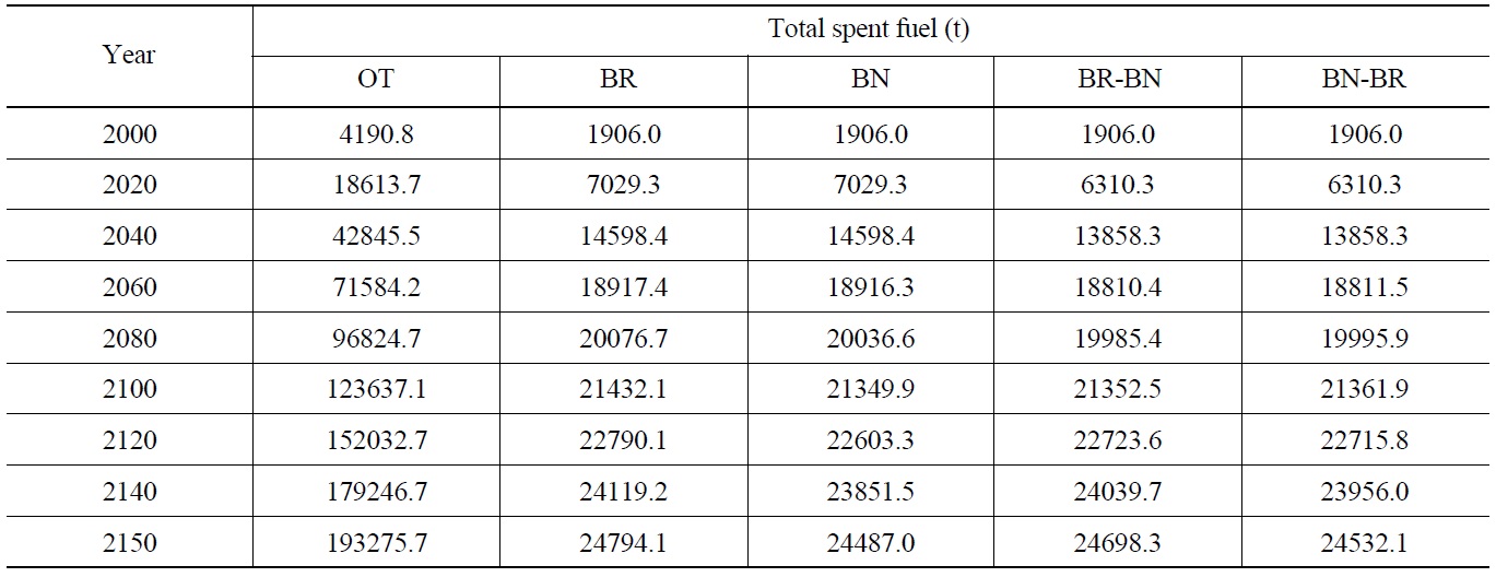 Comparison of Total Spent Fuel Inventory
