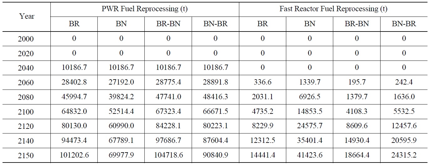 Comparison of Spent Fuel Reprocessing Amount