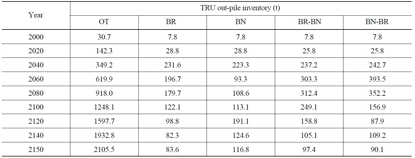 Comparison of TRU Out-pile Inventory