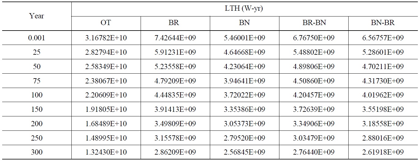 Comparison of Total LTH after Disposal