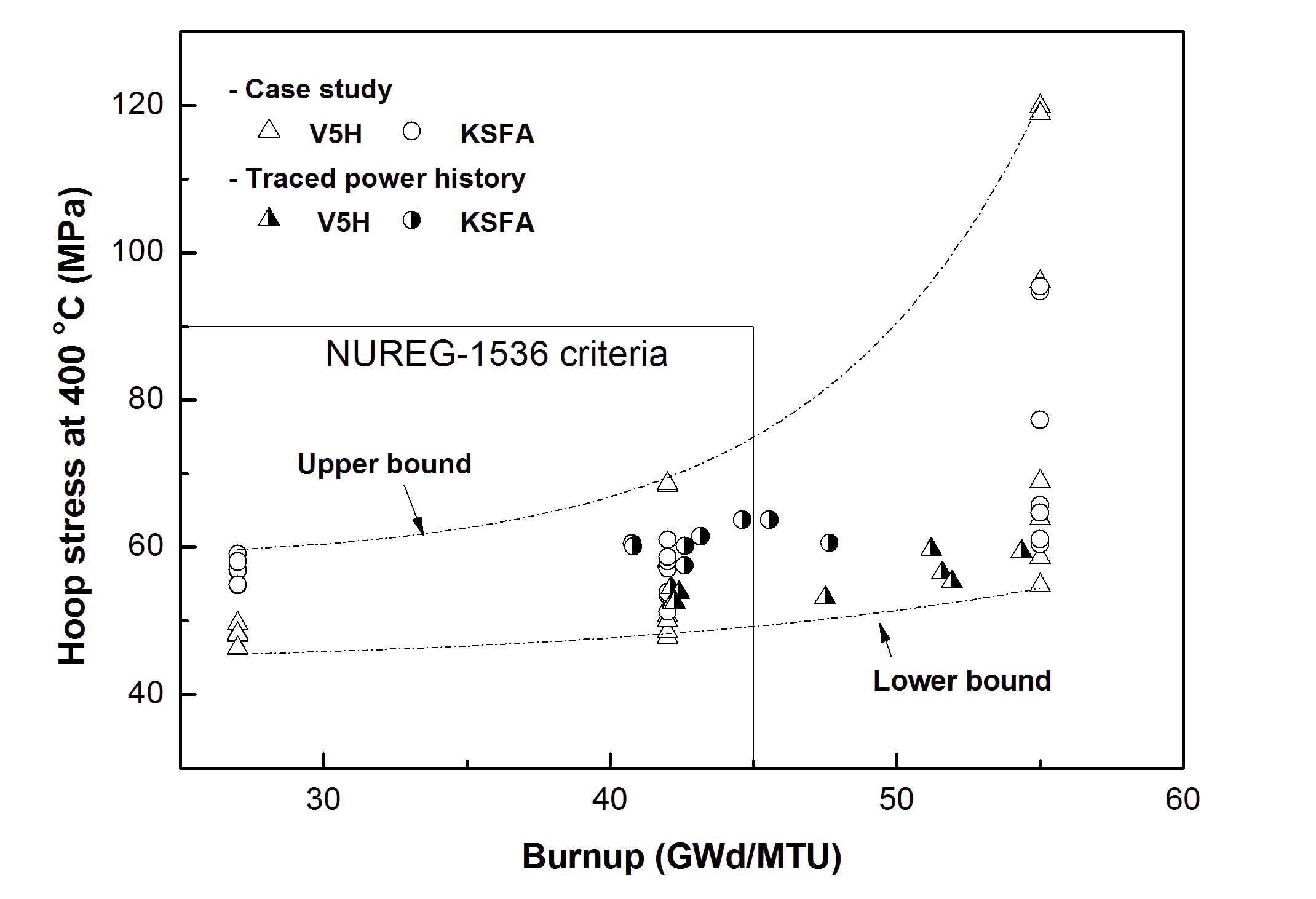 Cladding Hoop Stress vs. Burn-up at 400 ℃