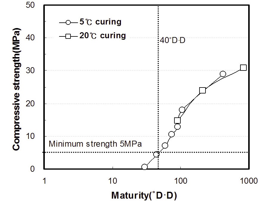 Relation between the Maturity and Compressive Strength of Concrete