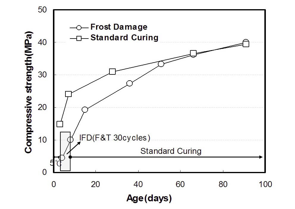 Comparison of Strength Development of Concrete According to the Eventual Occurrence of Early Frost Damage