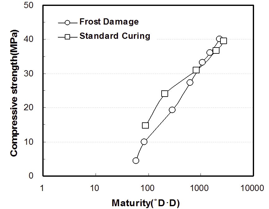 Relation between the Maturity and Compressive Strength of Concrete According to the Eventual Occurrence of Early Frost Damage