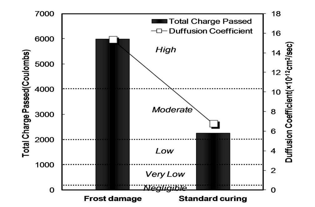 Comparison of Resistance to Chloride Ion Penetration and Chloride Ion Diffusion Coefficient According to the Eventual Occurrence of Early Frost Damage