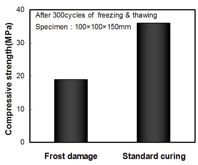 Comparison of Compressive Strength after Completion of Freezing-thawing