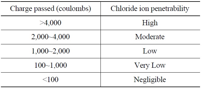Rating of Chloride Permeability of Concrete