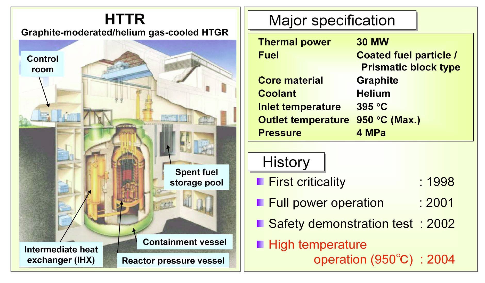 High Temperature Engineering Test Reactor (HTTR)