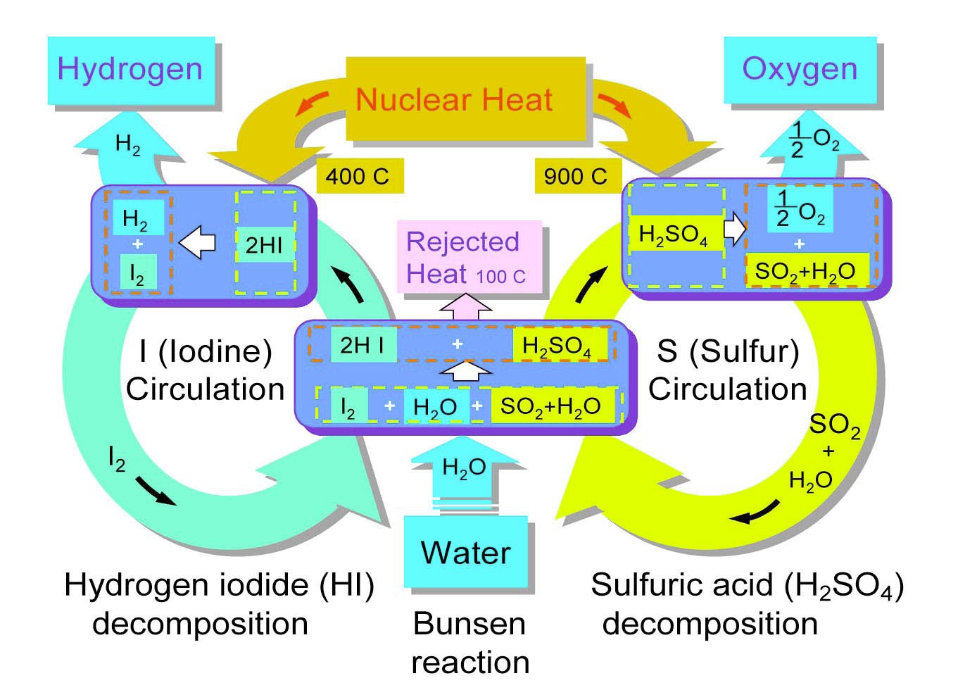 Principle of Thermochemical IS Process for Hydrogen Production
