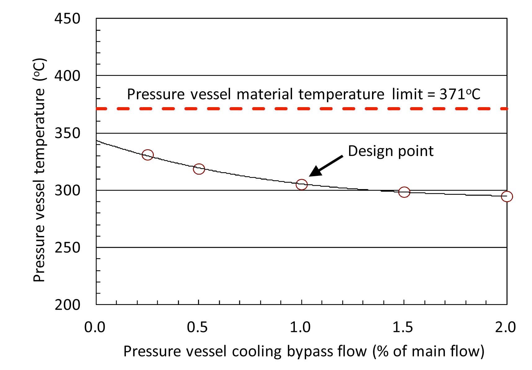 Sensitivity of IHX Pressure Vessel Temperature to Cooling Bypass Flow Rate