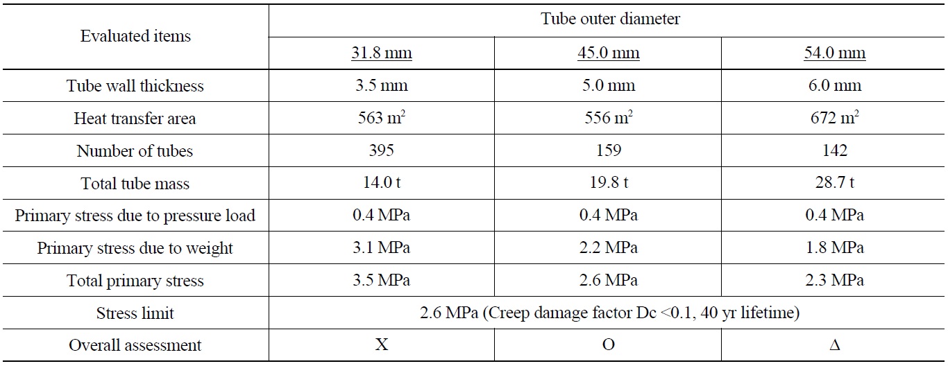 Sensitivity of Thermal and Structural Design to Selected Tube Diameters