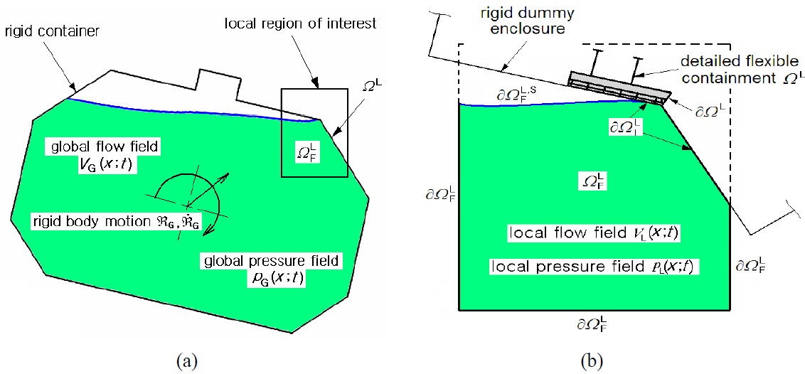 Global-local approach for hydroelastic analysis: (a) global rigid-insulation system sloshing model and (b) local flexible hydroelastic model (Cho et al., 2008).