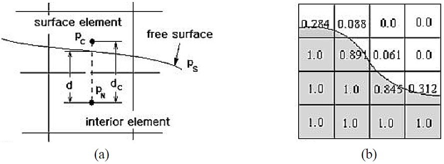 Schematic representation of (a) pressure interpolation for an element intersecting with the free surface and (b) free surface interpolation within the extended Euler domain (Cho et al., 2008).