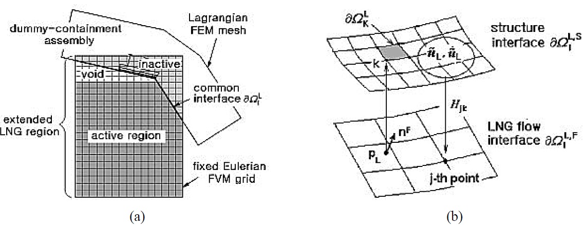 Schematic of (a) incompatible Eulerian-Lagrangian coupling and (b) transfer through non-matching fluid-structure interface (Cho et al., 2008).