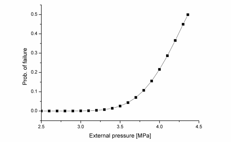 Probability of failure of model 3 as a function of external pressure.