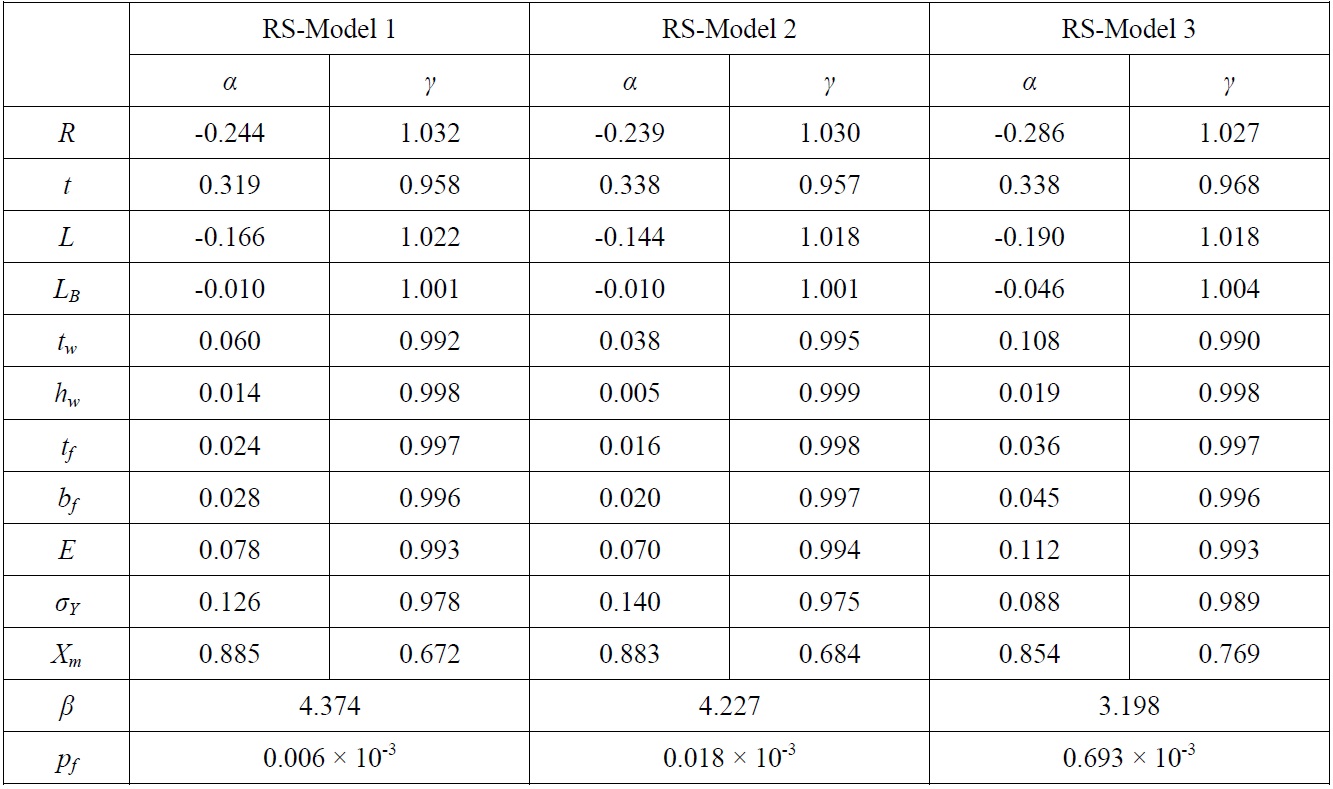 Results of reliability analysis for each ring-stiffened cylinder model.