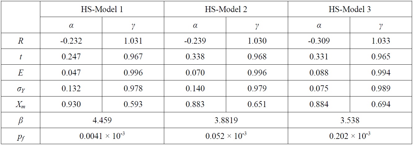 Results of reliability analysis for each hemi-sphere model.