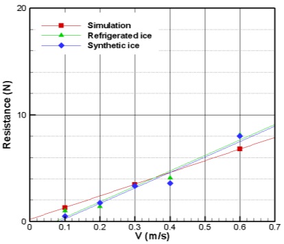 Comparison of pack ice resistance between experimental pack ice test and numerical pack ice test (60%).