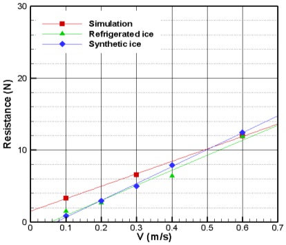 Comparison of pack ice resistance between experimental pack ice test and numerical pack ice test (80%).