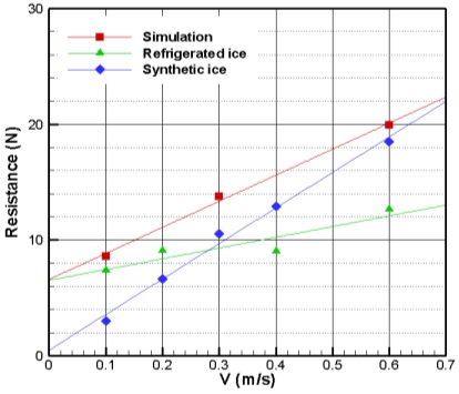 Comparison of pack ice resistance between experimental pack ice test and numerical pack ice test (90%).