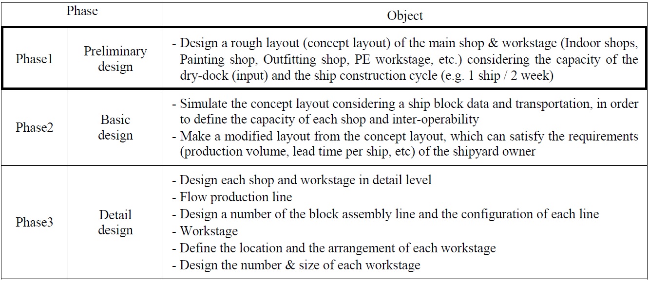 Phases of shipyard layout design.