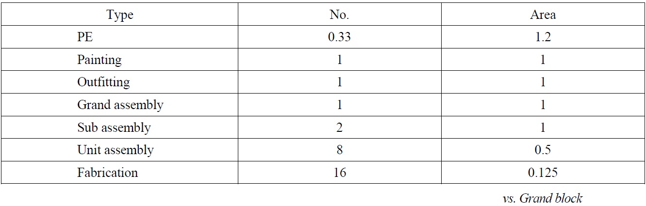 Number and occupying area ratio of block and large part on the base of grand assembly block.