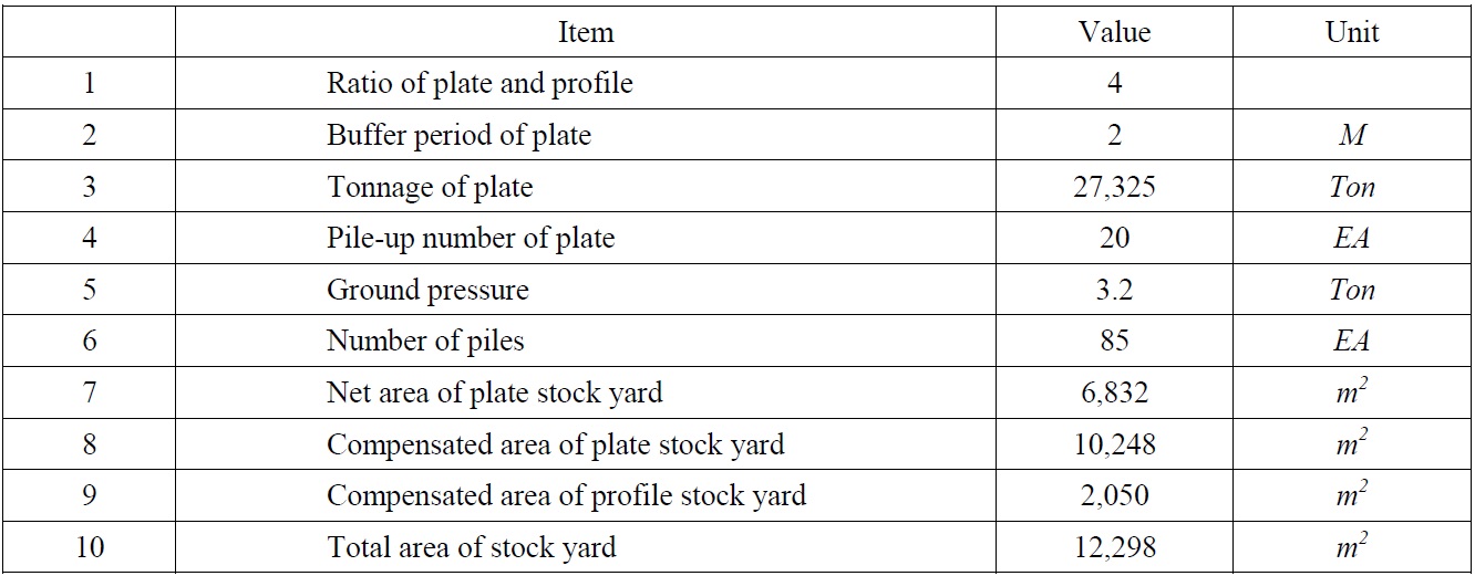Calculation process and result of stock yard for plate and profile.