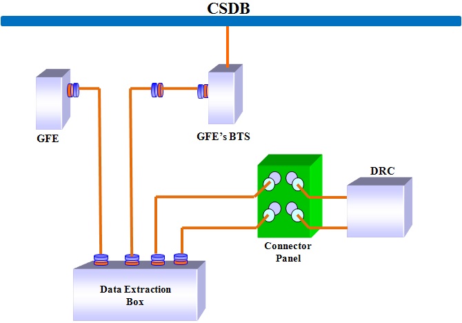 NTDS-D data extraction.