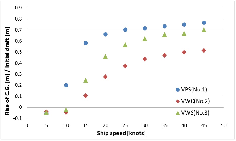 Variation of rises with ship speed.