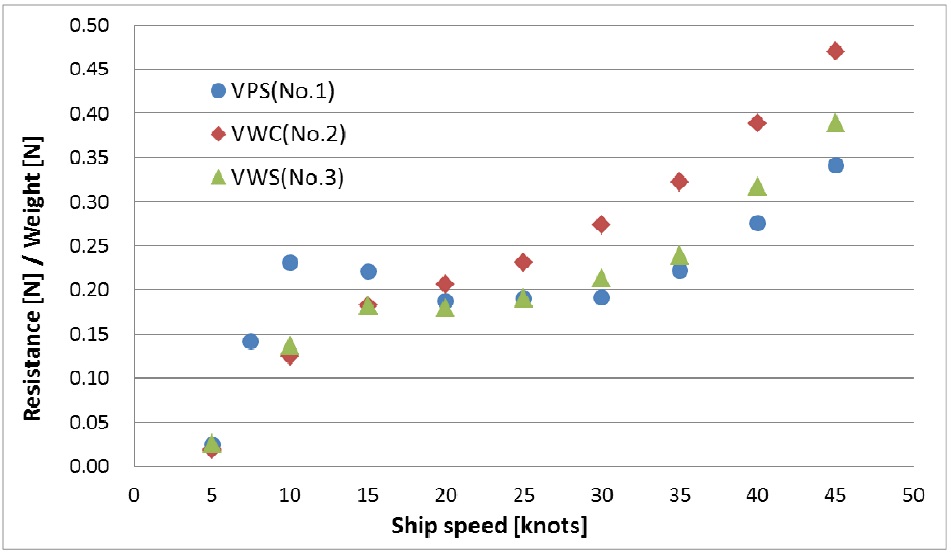 Variation of resistances over weight with ship speed.